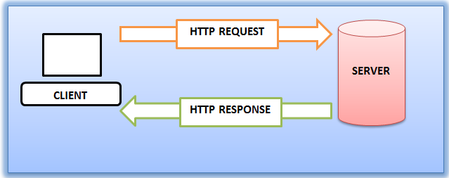 A Diagram of A Basic Client Server HTTP Request/Response