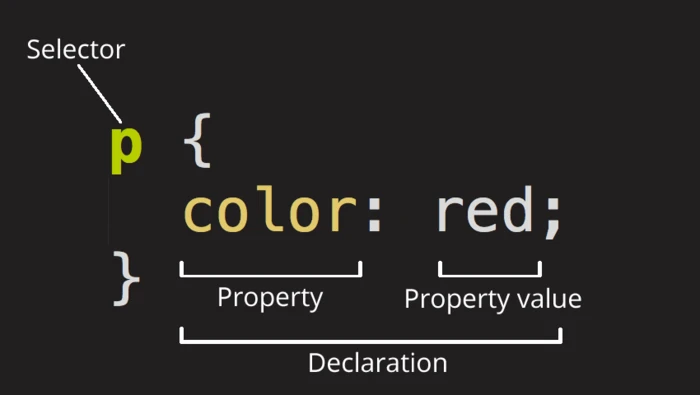 a diagram demonstrating the basic structure of a CSS Author Declaration