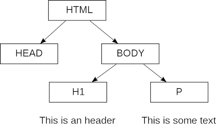 a simple diagram displaying a tree diagram of a basic html page